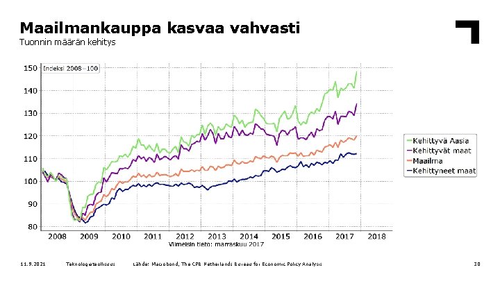 Maailmankauppa kasvaa vahvasti Tuonnin määrän kehitys 11. 9. 2021 Teknologiateollisuus Lähde: Macrobond, The CPB