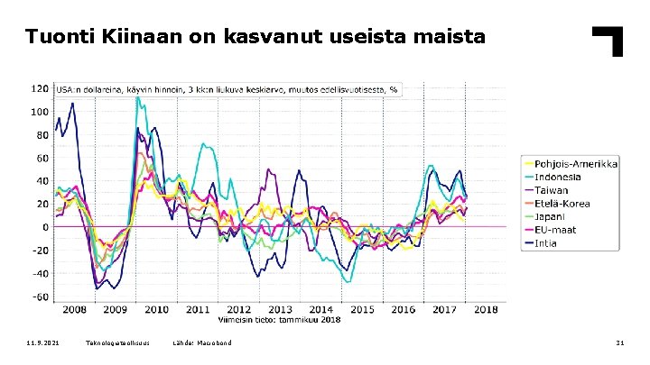 Tuonti Kiinaan on kasvanut useista maista 11. 9. 2021 Teknologiateollisuus Lähde: Macrobond 31 