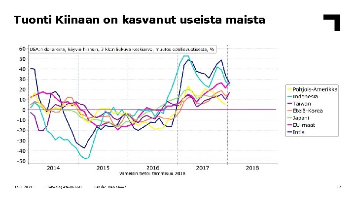 Tuonti Kiinaan on kasvanut useista maista 11. 9. 2021 Teknologiateollisuus Lähde: Macrobond 32 