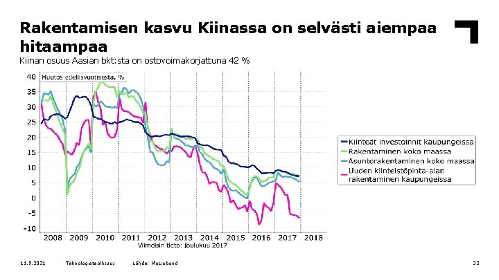 Rakentamisen kasvu Kiinassa on selvästi aiempaa hitaampaa Kiinan osuus Aasian bkt: sta on ostovoimakorjattuna