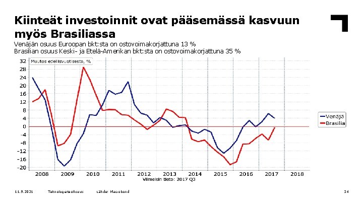 Kiinteät investoinnit ovat pääsemässä kasvuun myös Brasiliassa Venäjän osuus Euroopan bkt: sta on ostovoimakorjattuna