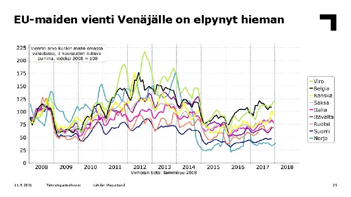 EU-maiden vienti Venäjälle on elpynyt hieman 11. 9. 2021 Teknologiateollisuus Lähde: Macrobond 35 