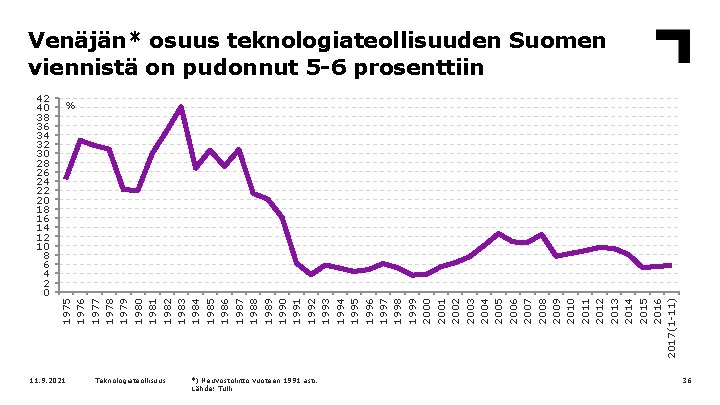 Venäjän* osuus teknologiateollisuuden Suomen viennistä on pudonnut 5 -6 prosenttiin % 1975 1976 1977