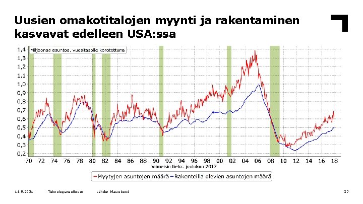 Uusien omakotitalojen myynti ja rakentaminen kasvavat edelleen USA: ssa 11. 9. 2021 Teknologiateollisuus Lähde: