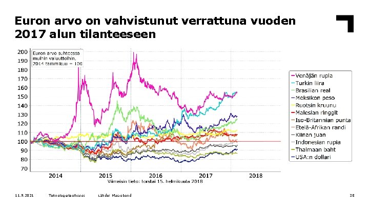 Euron arvo on vahvistunut verrattuna vuoden 2017 alun tilanteeseen 11. 9. 2021 Teknologiateollisuus Lähde: