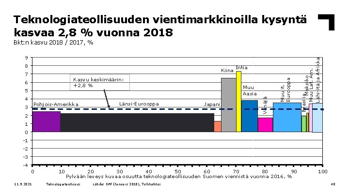 Teknologiateollisuuden vientimarkkinoilla kysyntä kasvaa 2, 8 % vuonna 2018 9 Kiina Kasvu keskimäärin: +2,