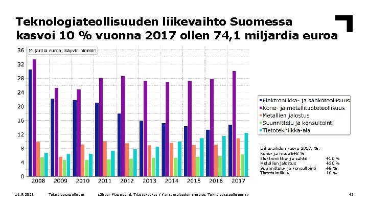 Teknologiateollisuuden liikevaihto Suomessa kasvoi 10 % vuonna 2017 ollen 74, 1 miljardia euroa Liikevaihdon