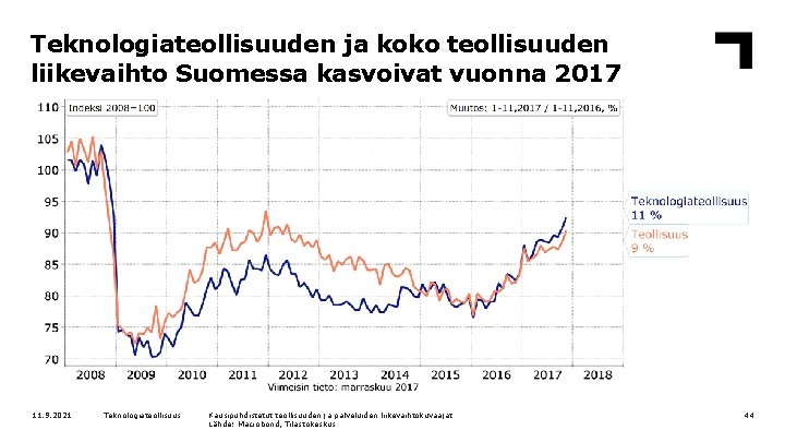 Teknologiateollisuuden ja koko teollisuuden liikevaihto Suomessa kasvoivat vuonna 2017 11. 9. 2021 Teknologiateollisuus Kausipuhdistetut