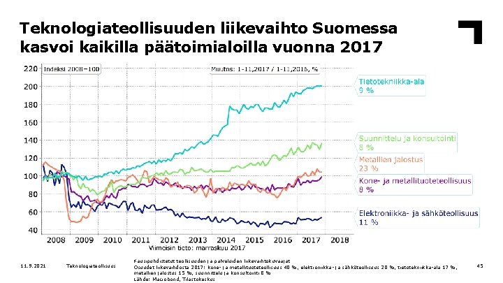 Teknologiateollisuuden liikevaihto Suomessa kasvoi kaikilla päätoimialoilla vuonna 2017 11. 9. 2021 Teknologiateollisuus Kausipuhdistetut teollisuuden