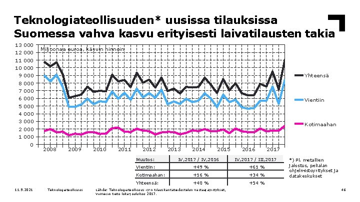 Teknologiateollisuuden* uusissa tilauksissa Suomessa vahva kasvu erityisesti laivatilausten takia 13 12 11 10 9