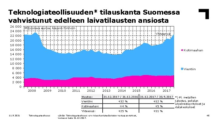 Teknologiateollisuuden* tilauskanta Suomessa vahvistunut edelleen laivatilausten ansiosta 26 24 22 20 18 16 14