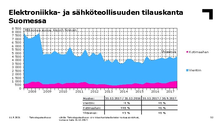 Elektroniikka- ja sähköteollisuuden tilauskanta Suomessa 8 8 7 7 6 6 5 5 4