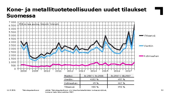 Kone- ja metallituoteteollisuuden uudet tilaukset Suomessa 7 6 6 5 5 4 4 3