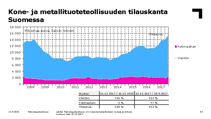 Kone- ja metallituoteteollisuuden tilauskanta Suomessa 18 000 16 000 Miljoonaa euroa, käyvin hinnoin Yhteensä