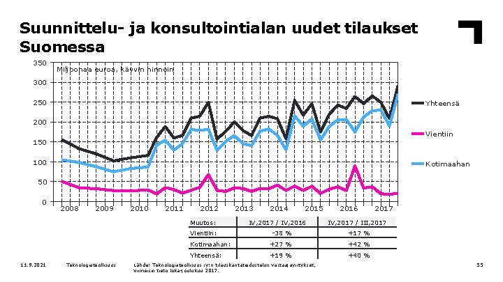 Suunnittelu- ja konsultointialan uudet tilaukset Suomessa 350 Miljoonaa euroa, käyvin hinnoin 300 250 Yhteensä