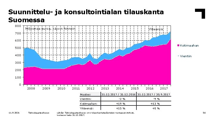 Suunnittelu- ja konsultointialan tilauskanta Suomessa 800 Miljoonaa euroa, käyvin hinnoin Yhteensä 700 600 Kotimaahan