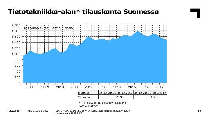 Tietotekniikka-alan* tilauskanta Suomessa 2 000 1 800 Miljoonaa euroa, käyvin hinnoin 1 600 1