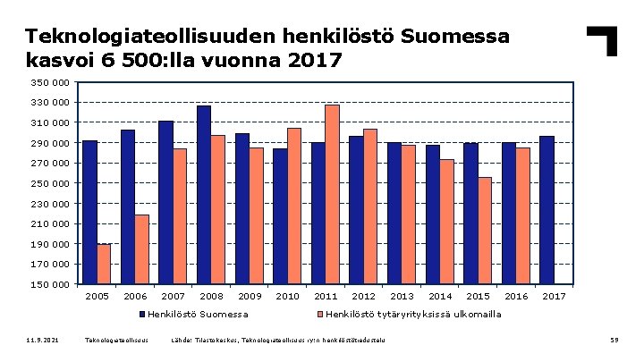 Teknologiateollisuuden henkilöstö Suomessa kasvoi 6 500: lla vuonna 2017 350 000 330 000 310