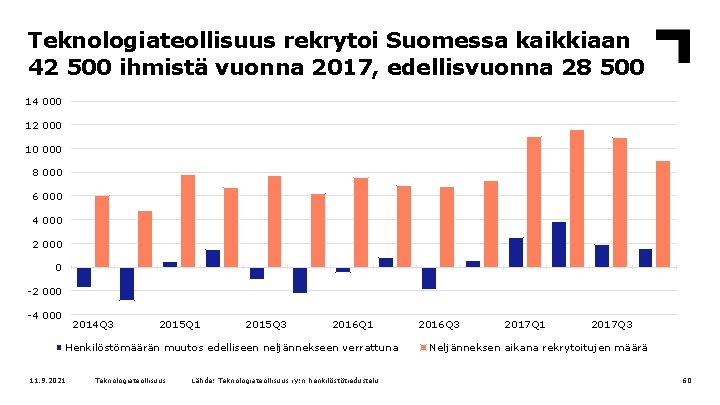 Teknologiateollisuus rekrytoi Suomessa kaikkiaan 42 500 ihmistä vuonna 2017, edellisvuonna 28 500 14 000