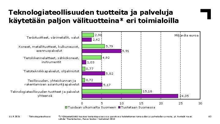 Teknologiateollisuuden tuotteita ja palveluja käytetään paljon välituotteina* eri toimialoilla Terästuotteet, värimetallit, valut 2, 98