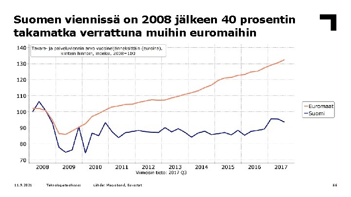 Suomen viennissä on 2008 jälkeen 40 prosentin takamatka verrattuna muihin euromaihin 11. 9. 2021