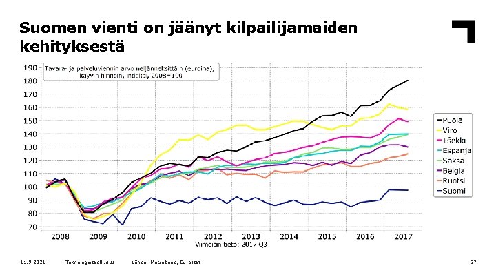 Suomen vienti on jäänyt kilpailijamaiden kehityksestä 11. 9. 2021 Teknologiateollisuus Lähde: Macrobond, Eurostat 67