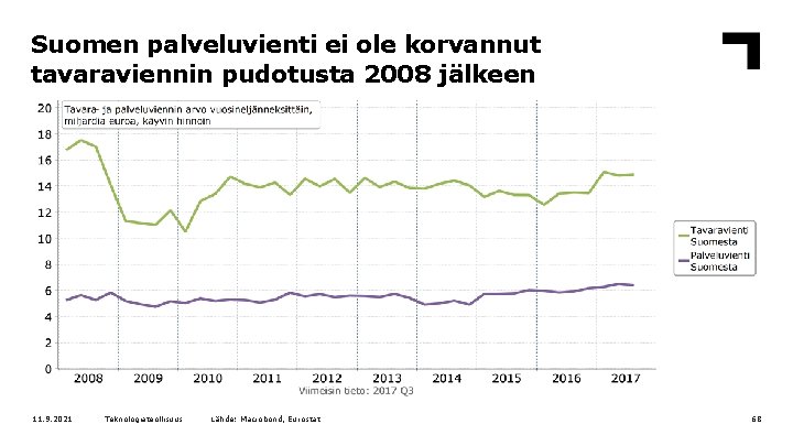 Suomen palveluvienti ei ole korvannut tavaraviennin pudotusta 2008 jälkeen 11. 9. 2021 Teknologiateollisuus Lähde: