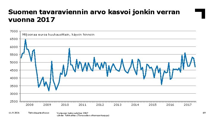 Suomen tavaraviennin arvo kasvoi jonkin verran vuonna 2017 7000 Miljoonaa euroa kuukausittain, käyvin hinnoin