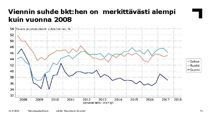 Viennin suhde bkt: hen on merkittävästi alempi kuin vuonna 2008 11. 9. 2021 Teknologiateollisuus