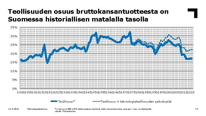 Teollisuuden osuus bruttokansantuotteesta on Suomessa historiallisen matalalla tasolla 35% 30% 25% 20% 15% 10%