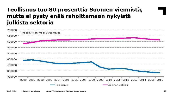 Teollisuus tuo 80 prosenttia Suomen viennistä, mutta ei pysty enää rahoittamaan nykyistä julkista sektoria