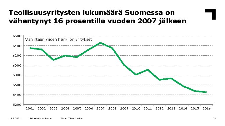 Teollisuusyritysten lukumäärä Suomessa on vähentynyt 16 prosentilla vuoden 2007 jälkeen 6600 Vähintään viiden henkilön