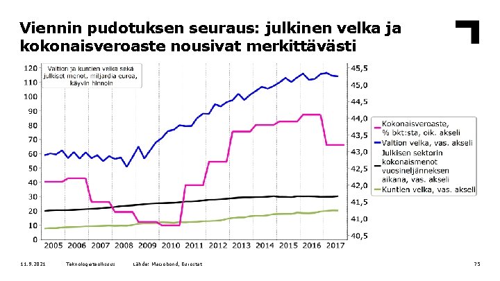 Viennin pudotuksen seuraus: julkinen velka ja kokonaisveroaste nousivat merkittävästi 11. 9. 2021 Teknologiateollisuus Lähde: