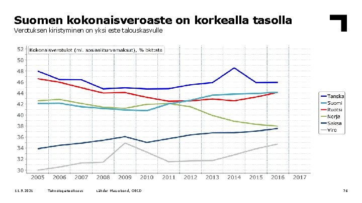 Suomen kokonaisveroaste on korkealla tasolla Verotuksen kiristyminen on yksi este talouskasvulle 11. 9. 2021