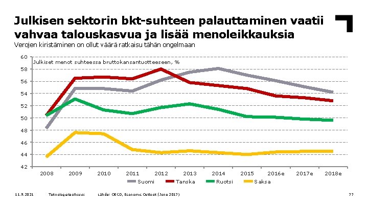 Julkisen sektorin bkt-suhteen palauttaminen vaatii vahvaa talouskasvua ja lisää menoleikkauksia Verojen kiristäminen on ollut