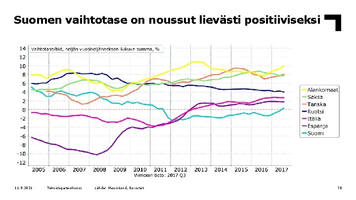 Suomen vaihtotase on noussut lievästi positiiviseksi 11. 9. 2021 Teknologiateollisuus Lähde: Macrobond, Eurostat 78