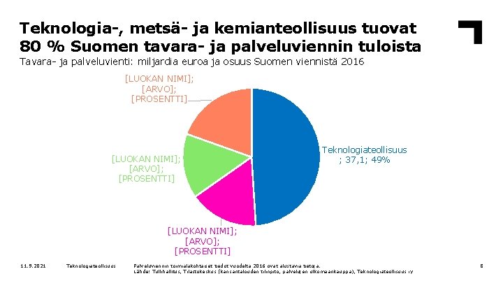 Teknologia-, metsä- ja kemianteollisuus tuovat 80 % Suomen tavara- ja palveluviennin tuloista Tavara- ja