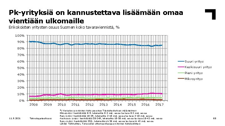 Pk-yrityksiä on kannustettava lisäämään omaa vientiään ulkomaille Erikokoisten yritysten osuus Suomen koko tavaraviennistä, %