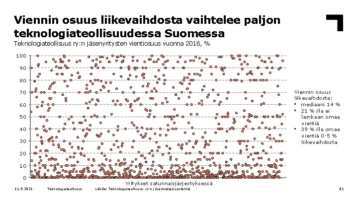 Viennin osuus liikevaihdosta vaihtelee paljon teknologiateollisuudessa Suomessa Teknologiateollisuus ry: n jäsenyritysten vientiosuus vuonna 2016,