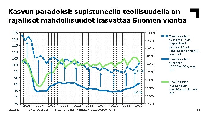 Kasvun paradoksi: supistuneella teollisuudella on rajalliset mahdollisuudet kasvattaa Suomen vientiä 125 100% 120 95%