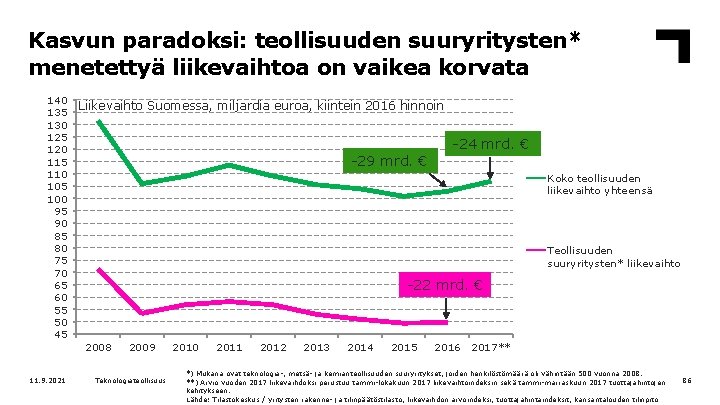 Kasvun paradoksi: teollisuuden suuryritysten* menetettyä liikevaihtoa on vaikea korvata 140 135 130 125 120