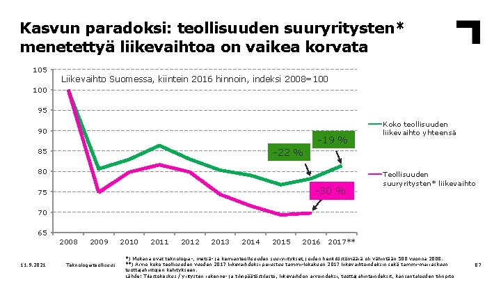 Kasvun paradoksi: teollisuuden suuryritysten* menetettyä liikevaihtoa on vaikea korvata 105 Liikevaihto Suomessa, kiintein 2016