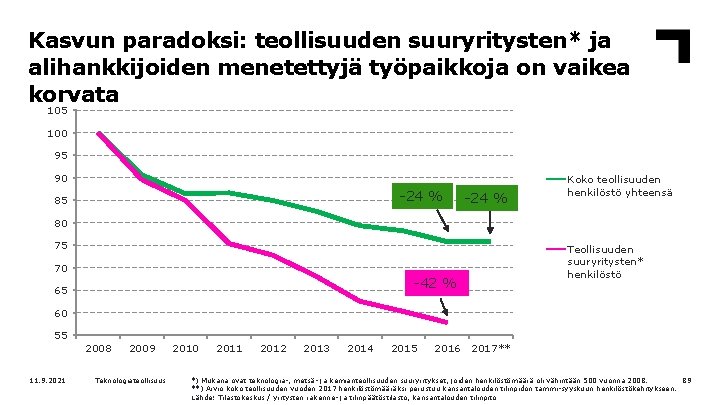 Kasvun paradoksi: teollisuuden suuryritysten* ja alihankkijoiden menetettyjä työpaikkoja on vaikea korvata 105 100 95