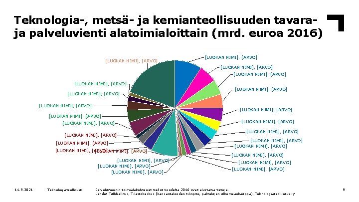 Teknologia-, metsä- ja kemianteollisuuden tavaraja palveluvienti alatoimialoittain (mrd. euroa 2016) [LUOKAN NIMI], [ARVO] [LUOKAN