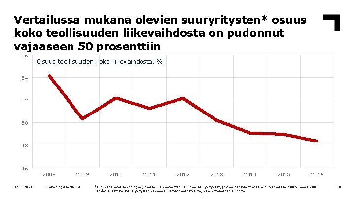 Vertailussa mukana olevien suuryritysten* osuus koko teollisuuden liikevaihdosta on pudonnut vajaaseen 50 prosenttiin 56