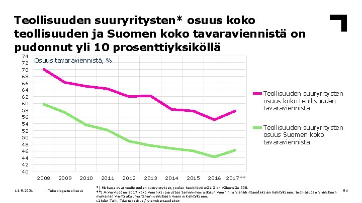 Teollisuuden suuryritysten* osuus koko teollisuuden ja Suomen koko tavaraviennistä on pudonnut yli 10 prosenttiyksiköllä