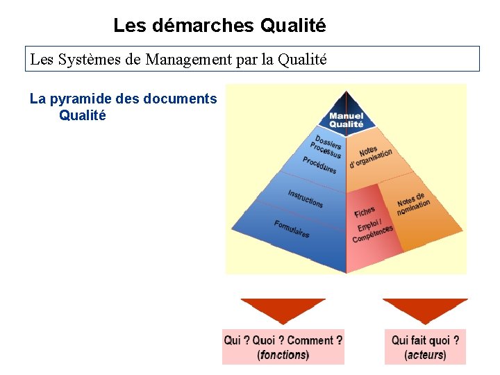Les démarches Qualité Les Systèmes de Management par la Qualité La pyramide des documents