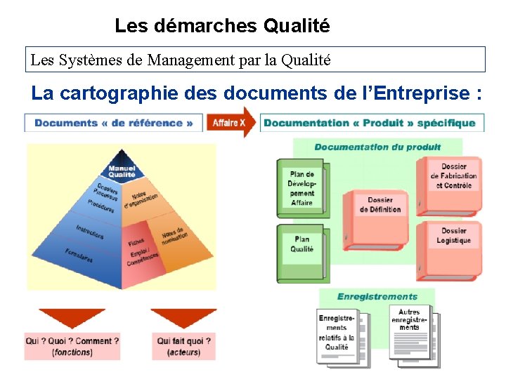 Les démarches Qualité Les Systèmes de Management par la Qualité La cartographie des documents