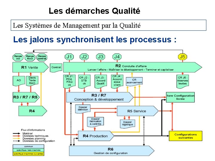 Les démarches Qualité Les Systèmes de Management par la Qualité Les jalons synchronisent les