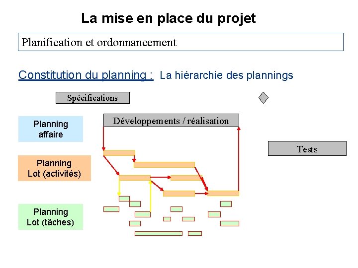 La mise en place du projet Planification et ordonnancement Constitution du planning : La